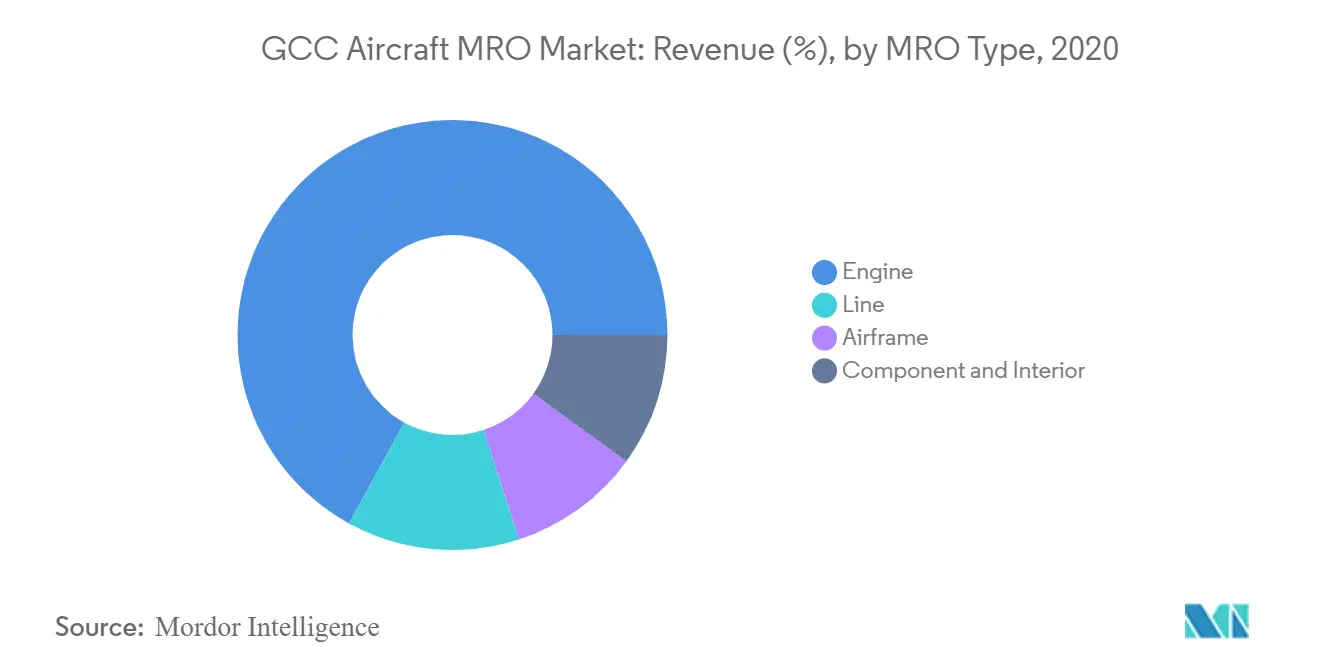 gcc aircraft mro market segment