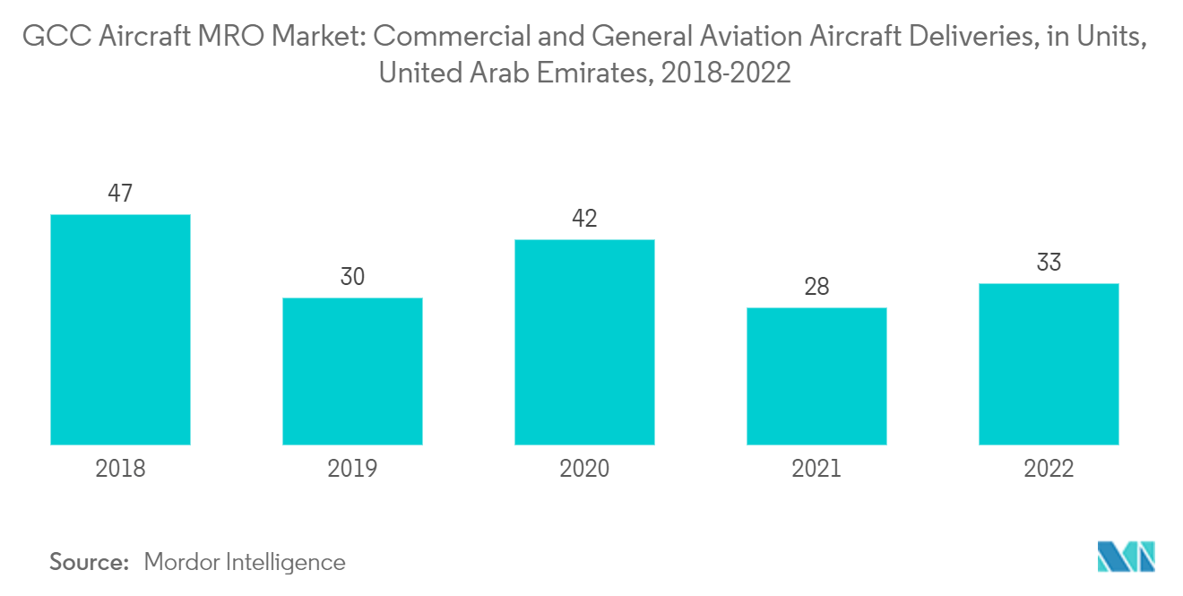 Mercado MRO de aviones del CCG entregas de aviones de aviación comercial y general, en unidades, Emiratos Árabes Unidos, 2018-2022