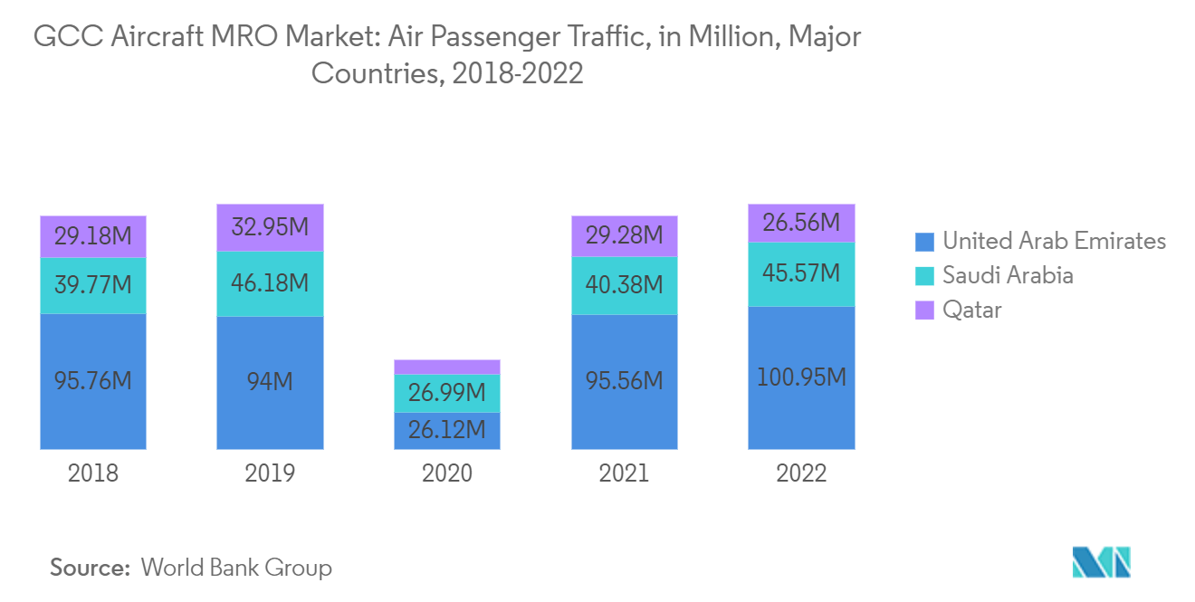 GCC 항공기 MRO 시장: 주요 국가의 항공 여객 수송량(백만 명, 2018-2022년)