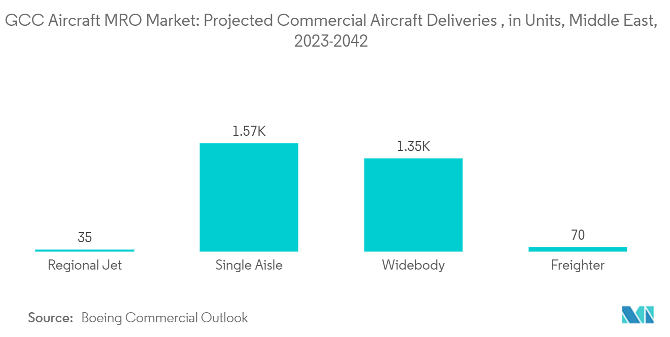 GCC Aircraft MRO Market: Projected Commercial Aircraft Deliveries , in Units, Middle East, 2023-2042