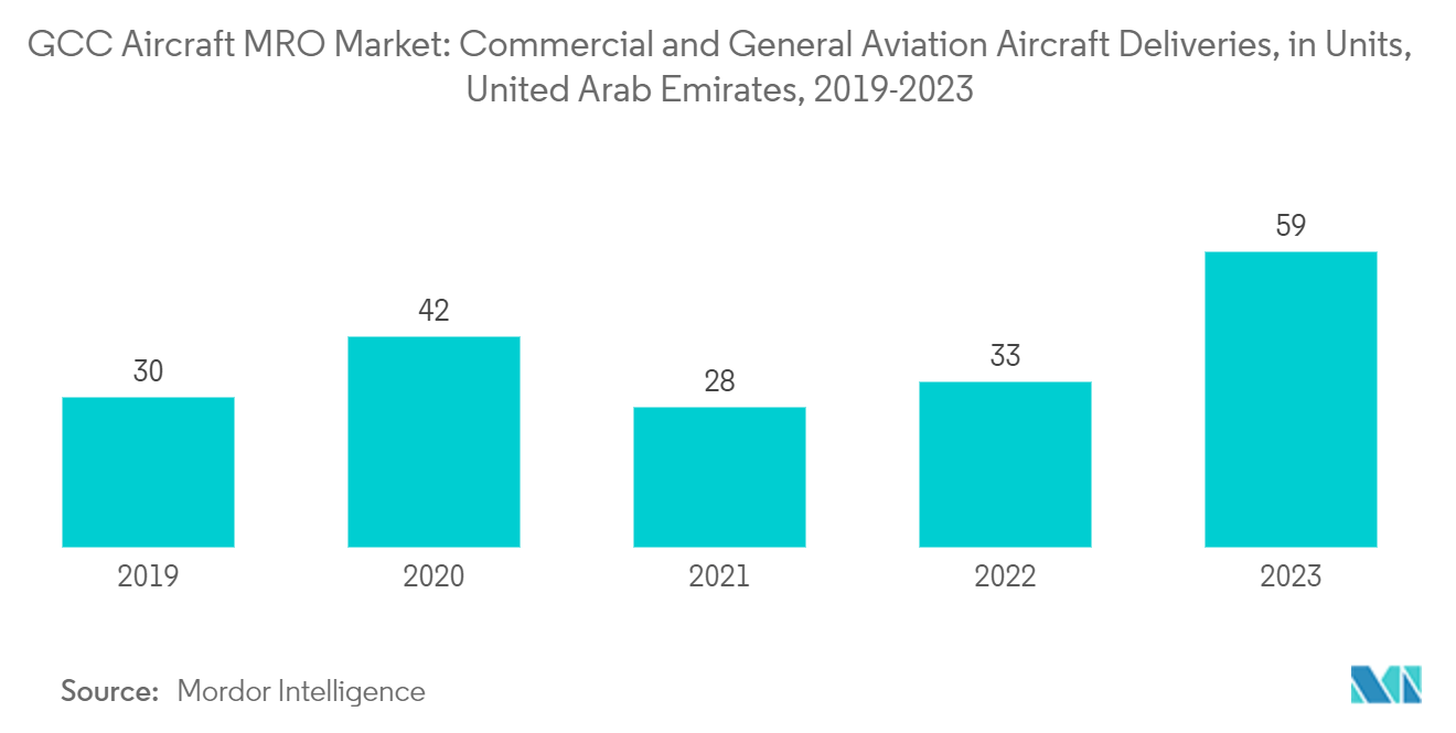 GCC Aircraft MRO Market: Commercial and General Aviation Aircraft Deliveries, in Units, United Arab Emirates, 2019-2023