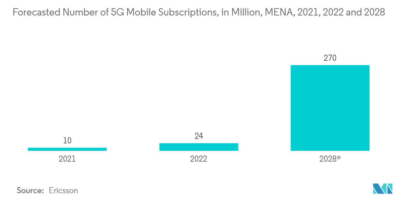 GCC And Africa ICT Market: Forecasted Number of 5G Mobile Subscriptions, in Million, MENA, 2021, 2022 and 2028