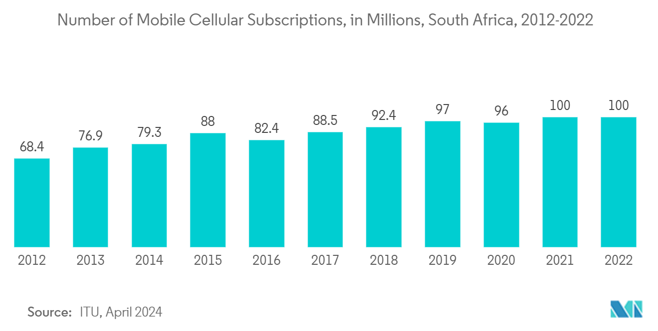 GCC And Africa ICT Market: Number of Mobile Cellular Subscriptions, in Millions, South Africa, 2012-2022