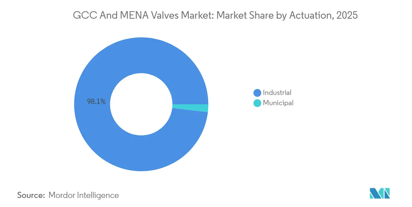 GCC And MENA Valves Market: Market Share by Actuation, 2025