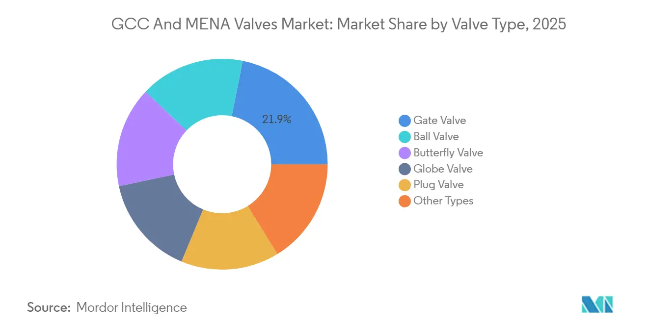 GCC And MENA Valves Market: Market Share by Valve Type, 2025