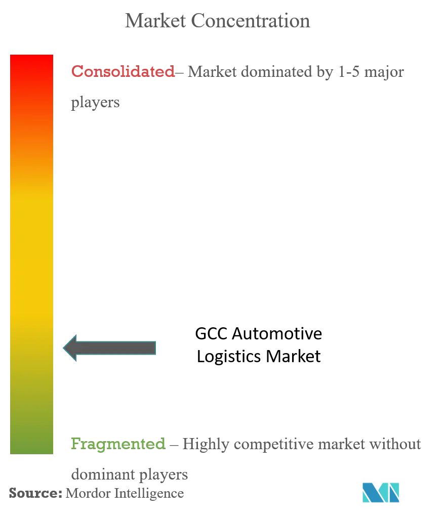 Logística automotriz del CCGConcentración del Mercado