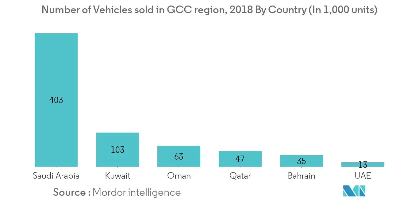 GCC automotive logistics market trend1