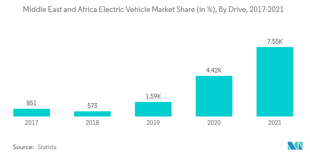 Mercado de logística automotriz del CCG cuota de mercado de vehículos eléctricos en Oriente Medio y África
