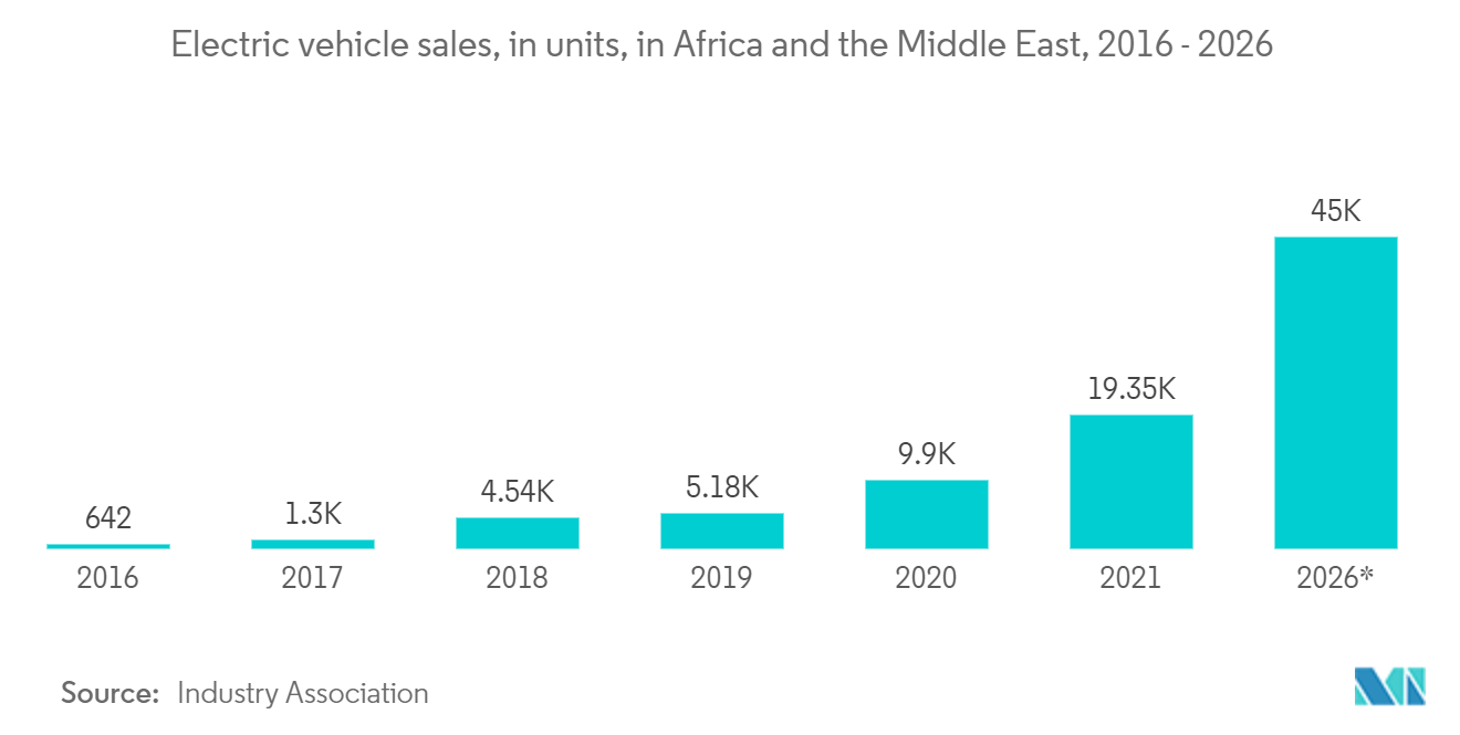 GCC Automotive Logistics Market- E-commerce Market: Electric vehicle sales, in units, in Africa and the Middle East, 2016 - 2026