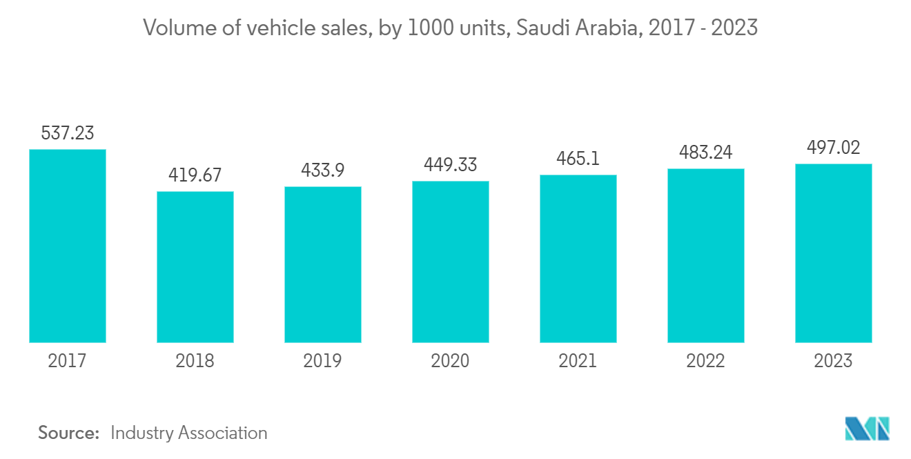 GCC Automotive Logistics Market-  Volume of vehicle sales, by 1000 units, Saudi Arabia, 2017 - 2023