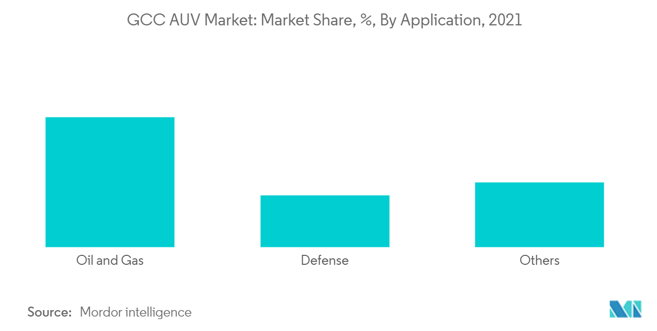 GCC AUV Market: Market Share, %, By Application, 2021