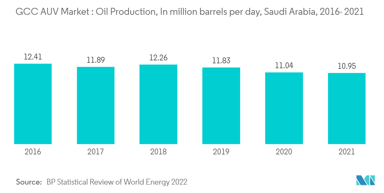 GCCのAUV市場石油生産量（単位：百万バレル/日、サウジアラビア、2016年～2021年 