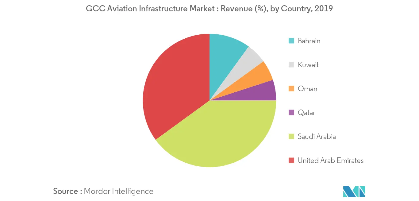 GCC Aviation Infrastructure Market_keytrend2