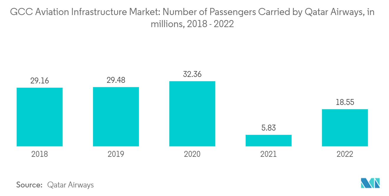 GCC Aviation Infrastructure Market: Number of Passengers Carried by Qatar Airways, in millions, 2018 - 2022