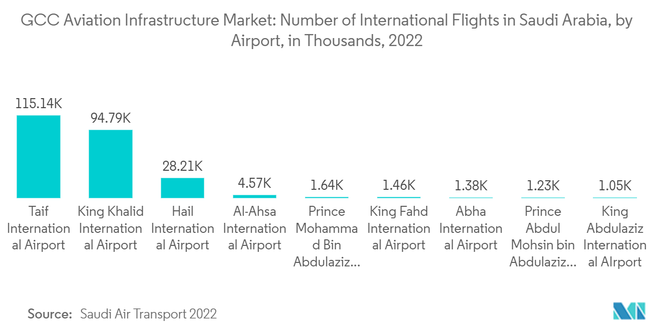 GCC Aviation Infrastructure Market: Number of International Flights in Saudi Arabia, by Airport, in Thousands, 2022