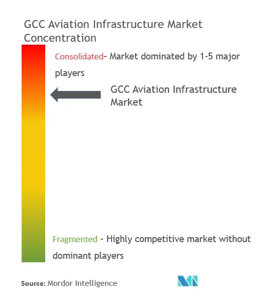 GCC Aviation Infrastructure Market Concentration
