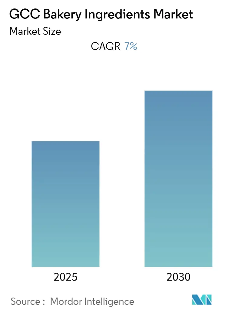 GCC Bakery Ingredients Market (2025 - 2030)