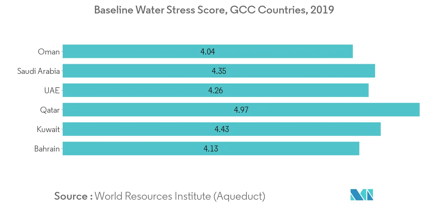 GCC Bottled Water Market Trends