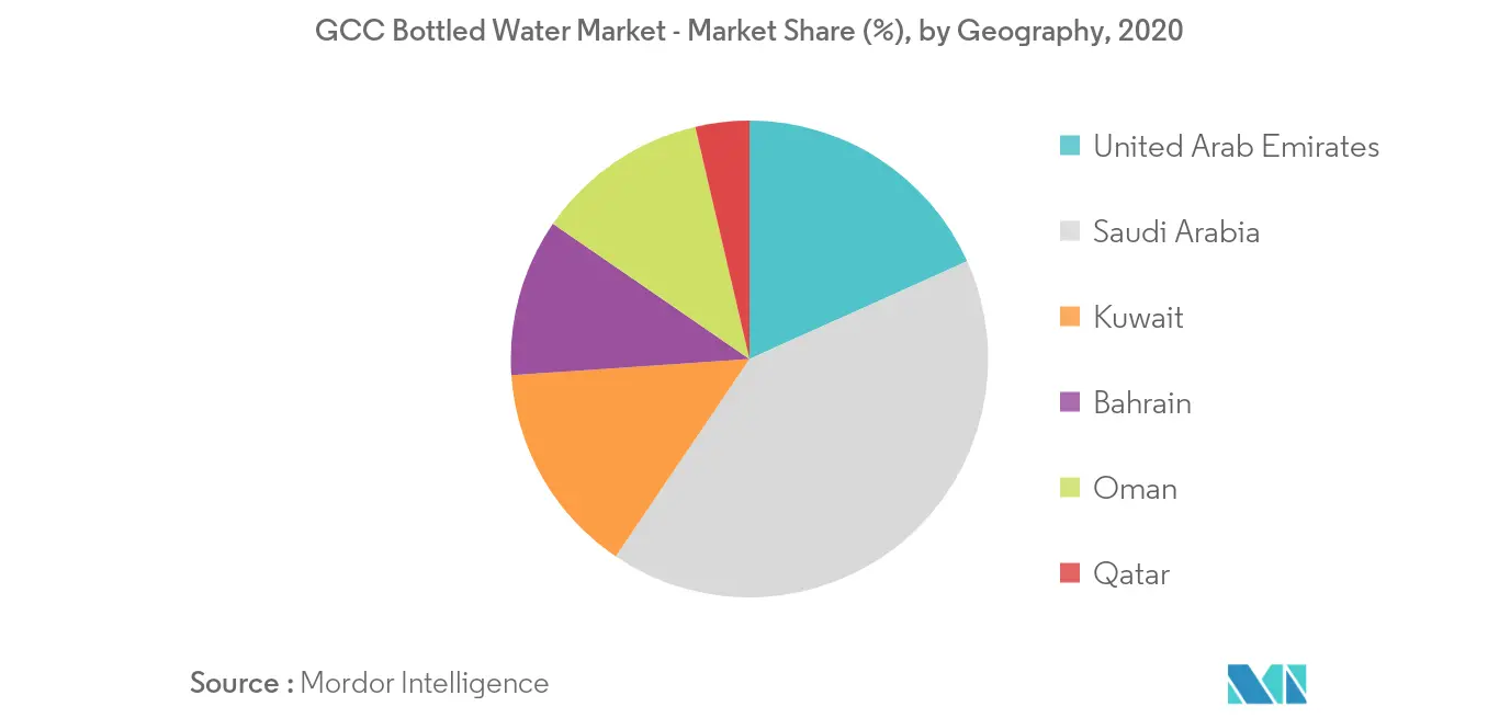 GCC Bottled Water Market Report