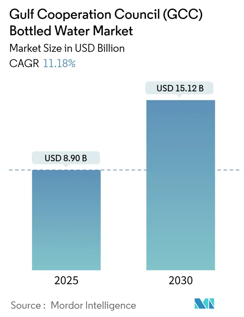 걸프 협력 위원회(GCC) 생수 바카라사이트 카지노판(2025~2030년)