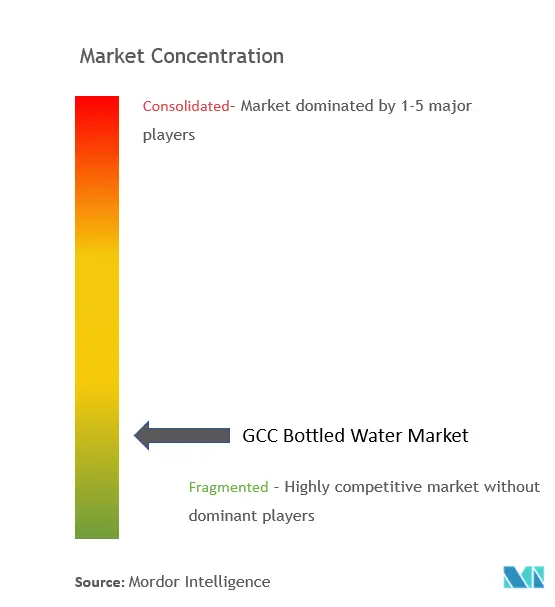 GCC Bottled water Market Mkt Conc..png
