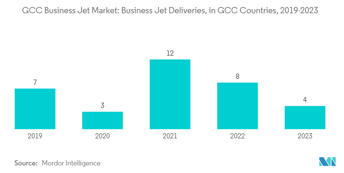 GCC Business Jet Market_Segmentation