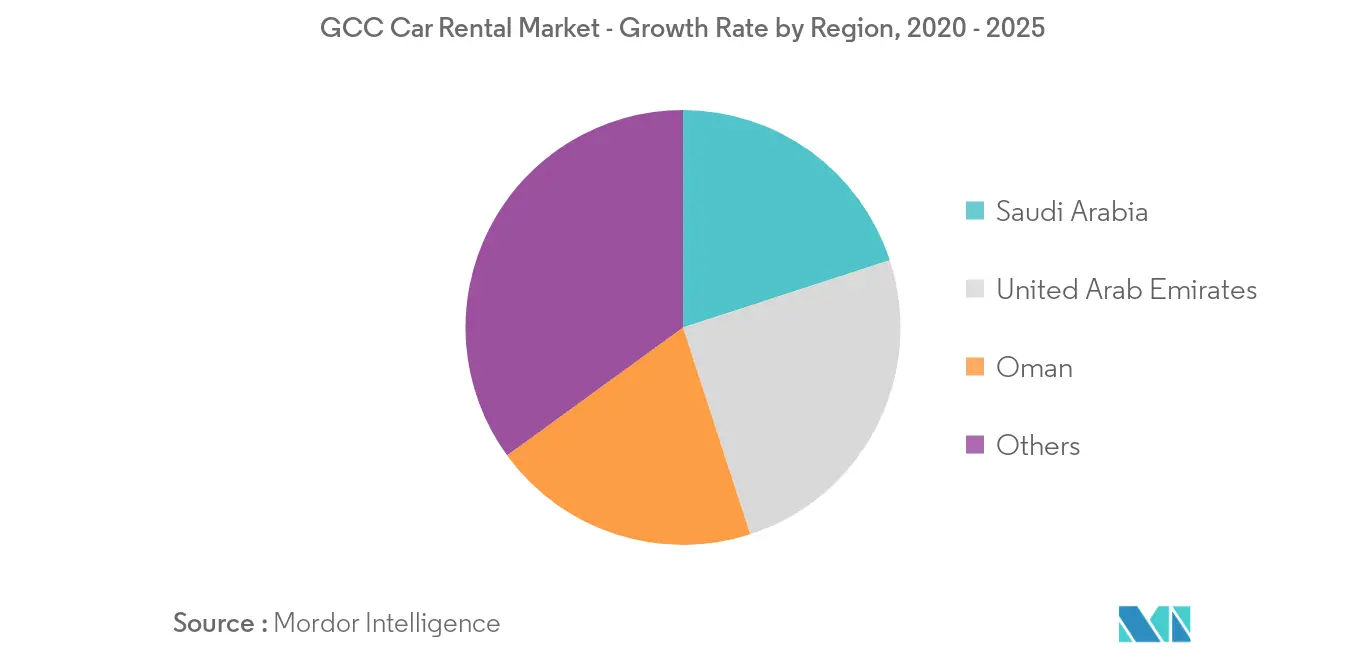 GCC Car Rental Market_Key Market Trend2