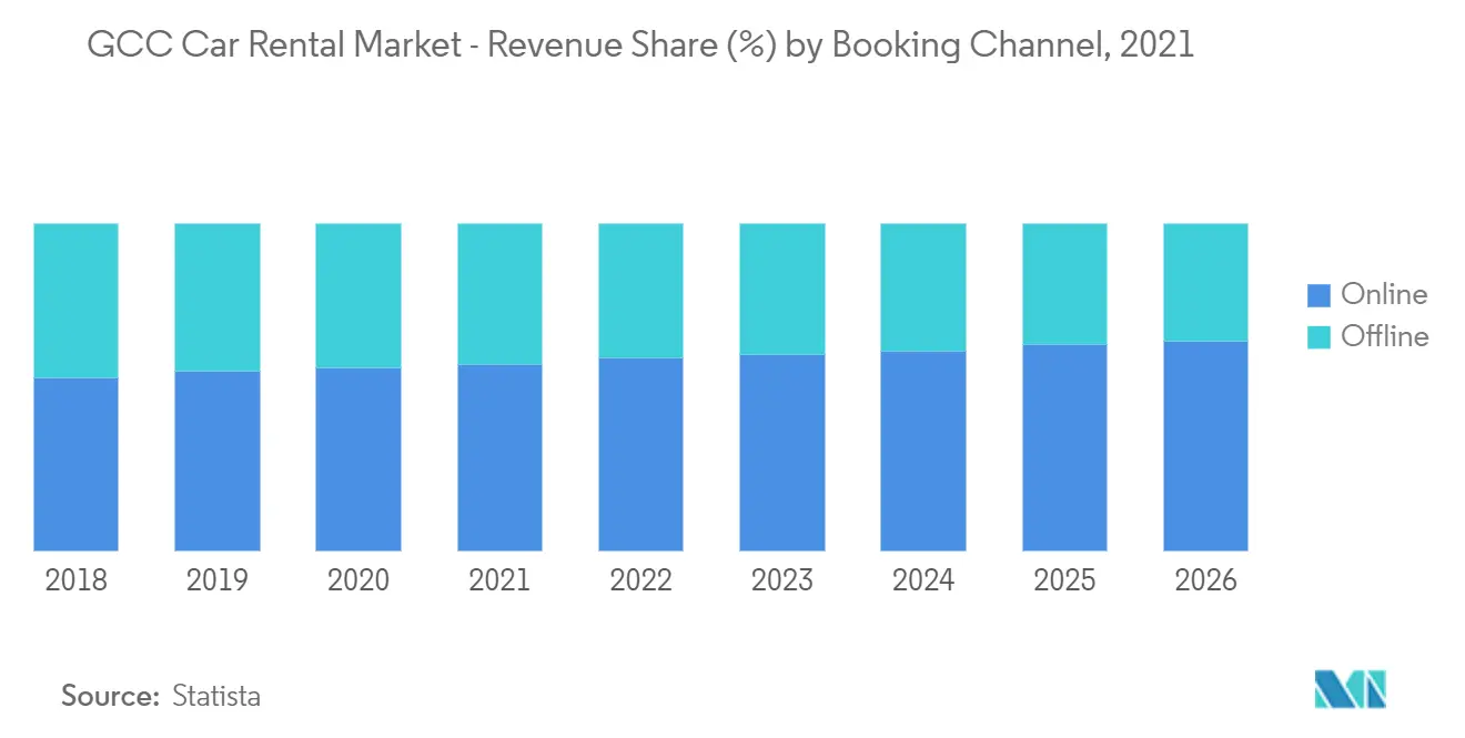 GCC Car Rental Market - Revenue Share () by Booking Channel, 2021