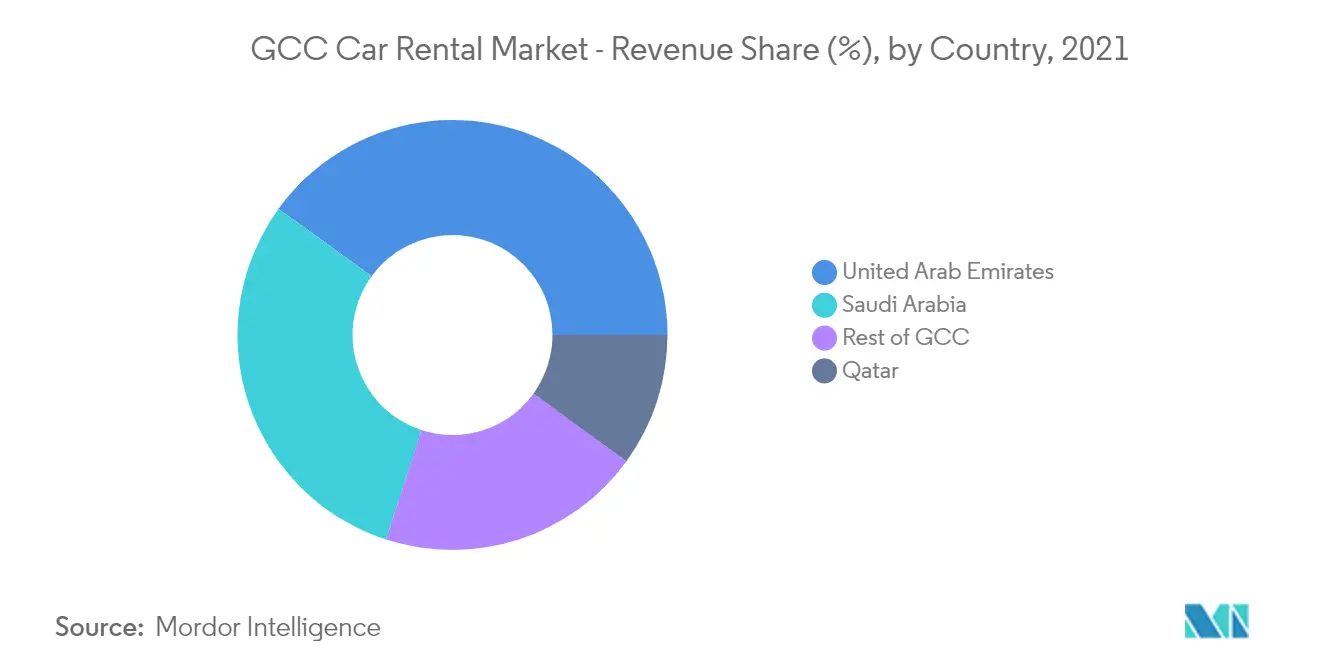 Thị trường cho thuê xe GCC - Chia sẻ doanh thu (%), theo quốc gia, 2021