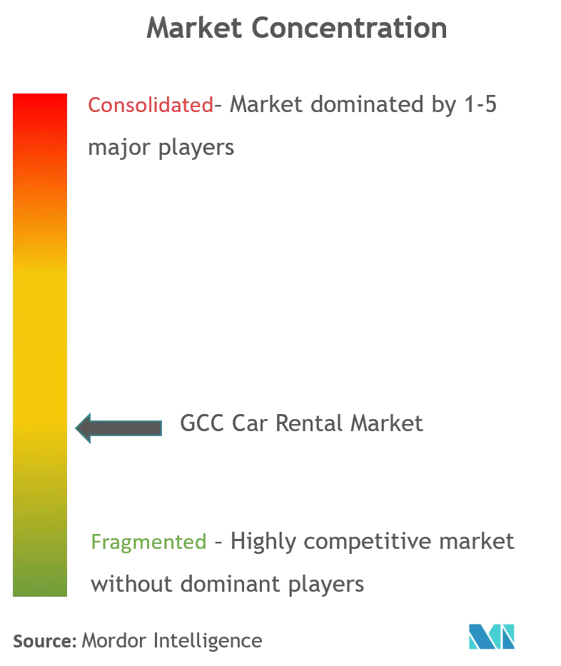 GCC Car Rental Market_Market Concentration.png