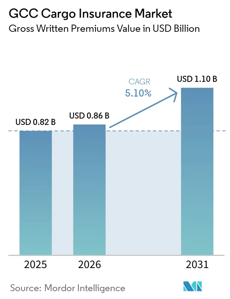 GCC Cargo Insurance Market Size