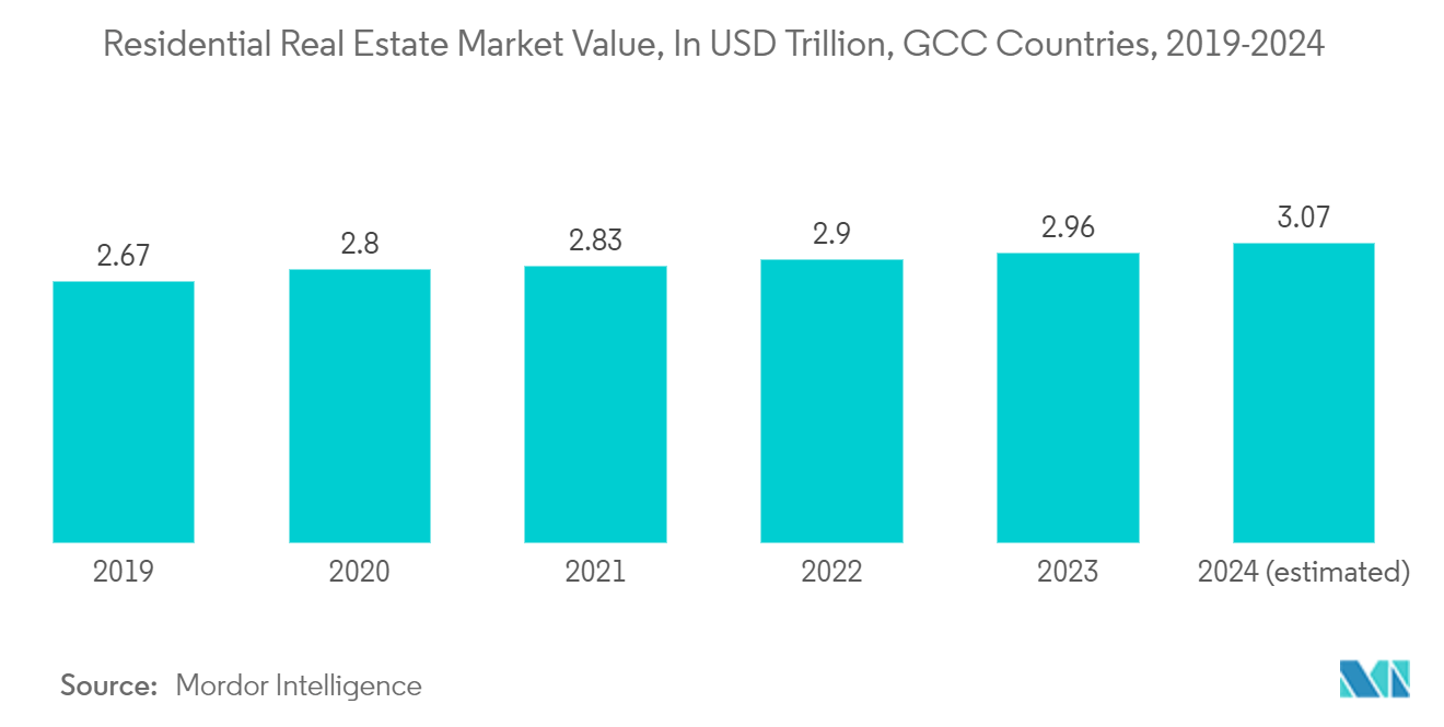 GCC Cement Market: Residential Real Estate Market Value, In USD Trillion, GCC Countries, 2019-2024