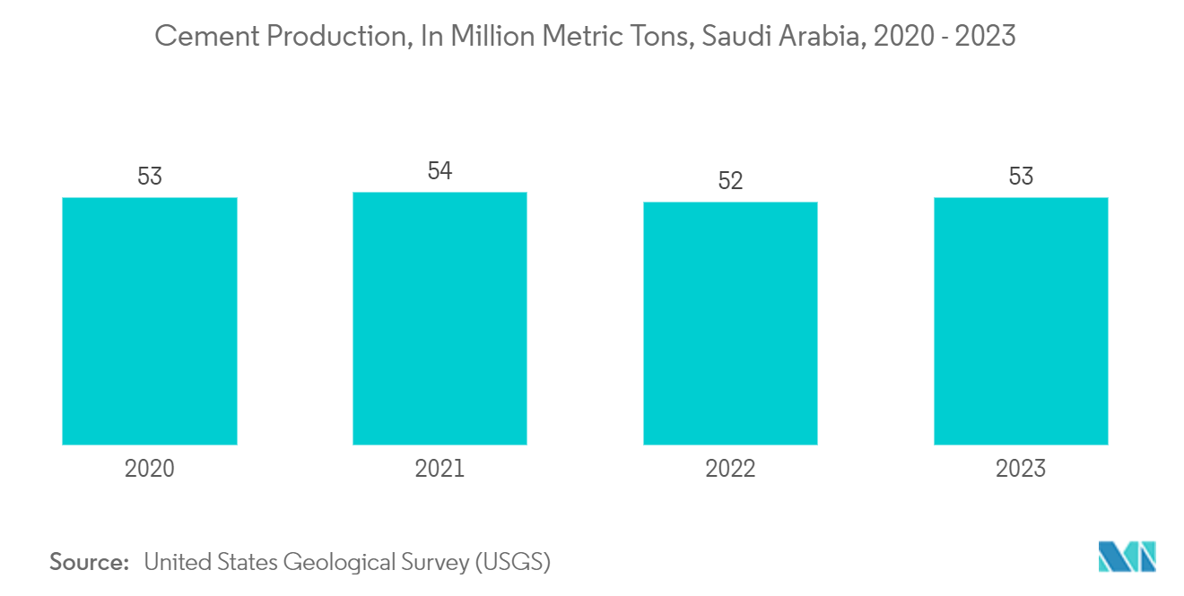 GCC Cement Market: Cement Production, In Million Metric Tons, Saudi Arabia, 2020 - 2023