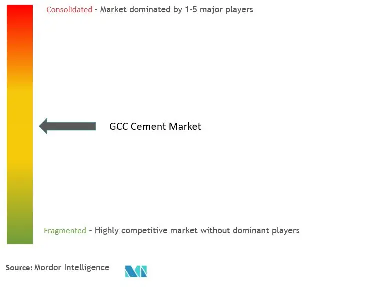 GCC Cement Market Concentration