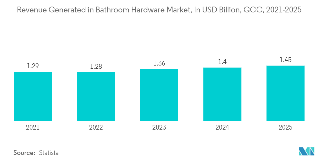 GCC Ceramic Tiles And Sanitary Ware Market: Revenue Generated in Bathroom Hardware Market, In USD Billion, GCC, 2021-2025
