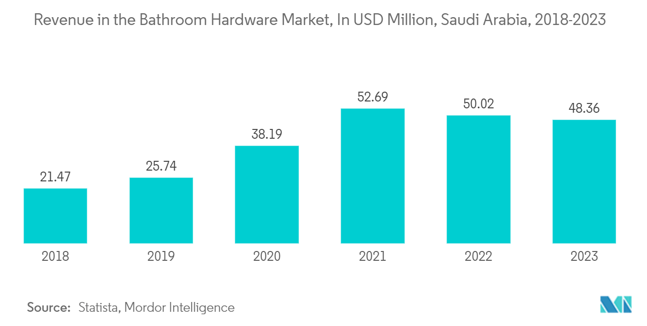 GCC Ceramic Tiles And Sanitary Ware Market: Revenue in the Bathroom Hardware Market, In USD Million, Saudi Arabia, 2018-2023 