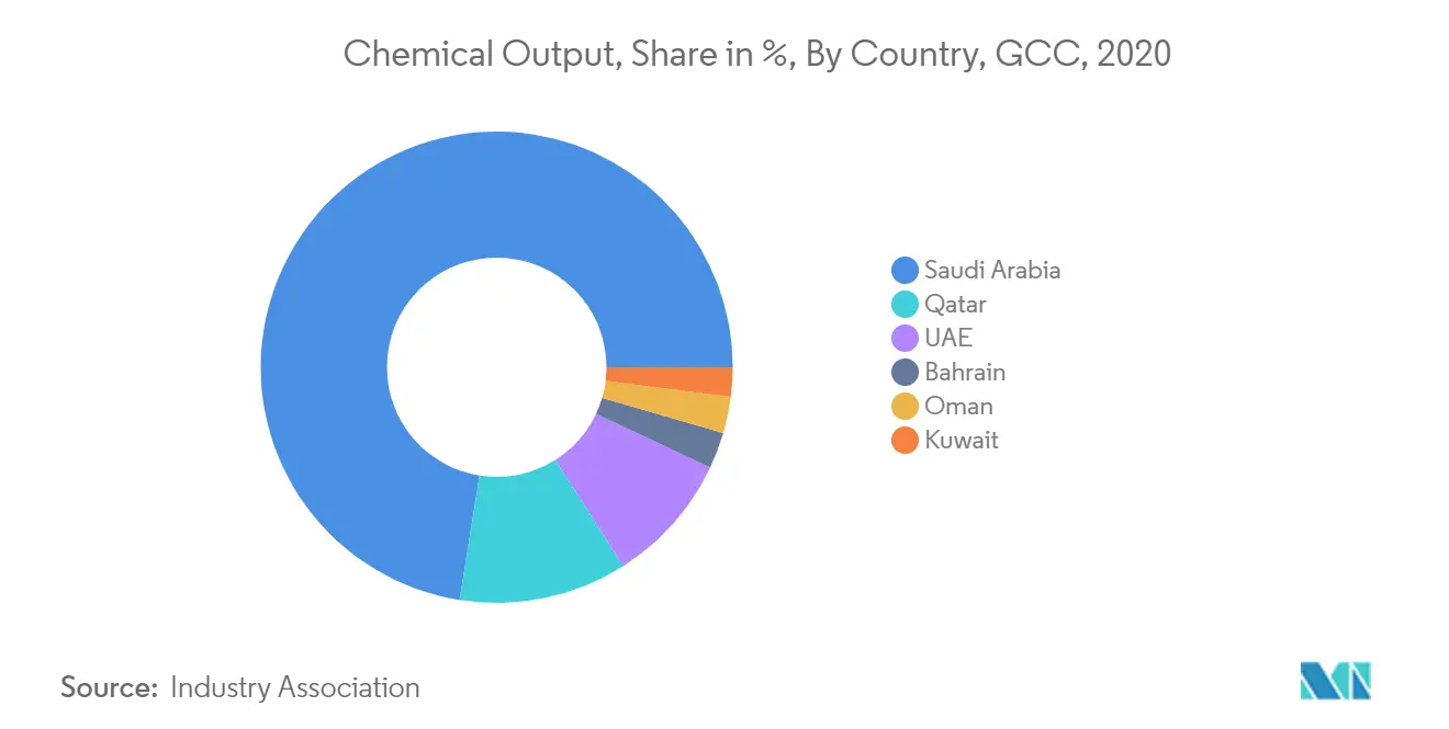 GCC Chemical Logistics Market : Chemical Output, Share in %, By Country, GCC, 2020