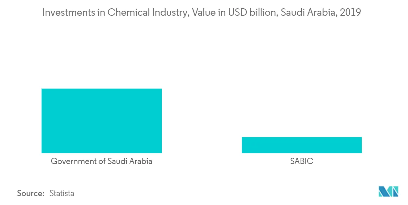 GCC Chemical Logistics Market : Investments in Chemical Industry, Value in USD billion, Saudi Arabia, 2019