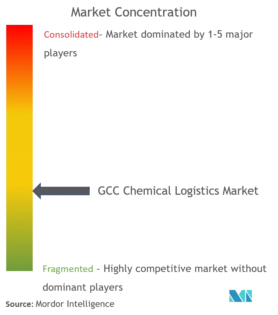 Gcc Chemical Logistics Market Concentration
