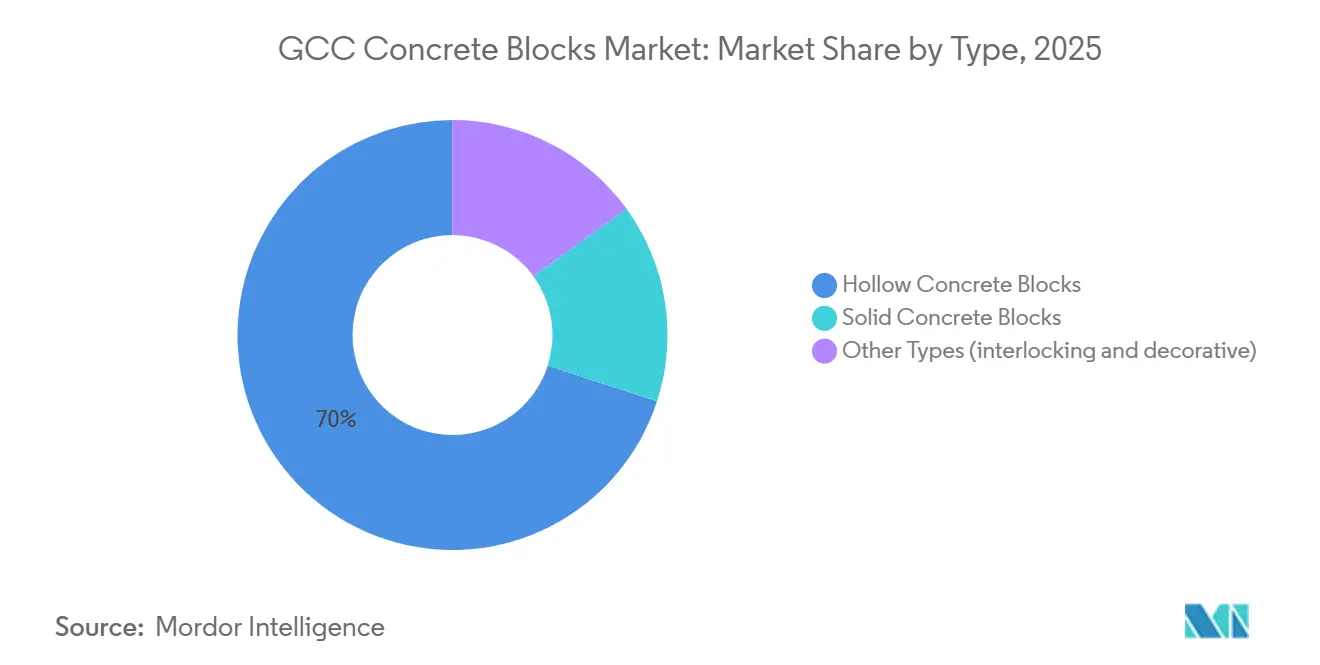 GCC Concrete Blocks Market Share by Type, 2025