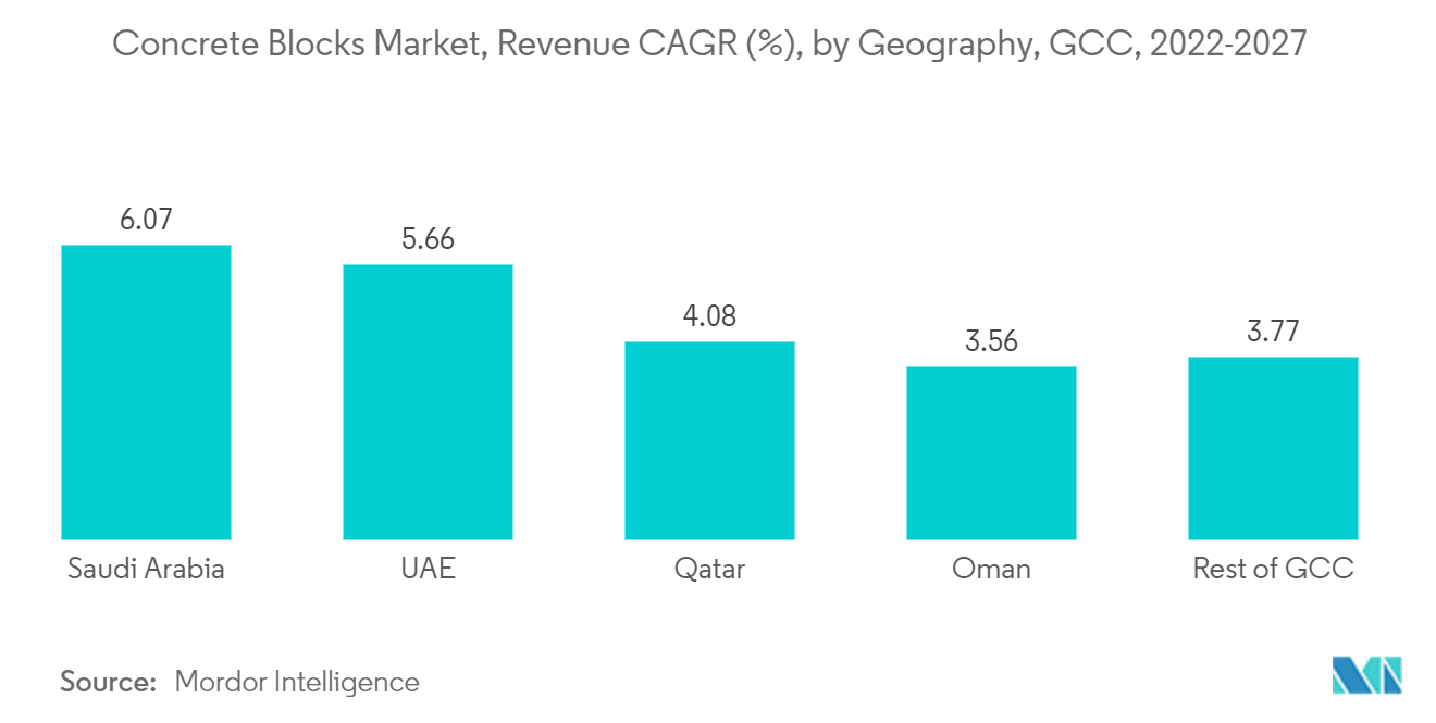Concrete Blocks Market, Revenue CAGR (%), by Geography, GCC, 2022-2027