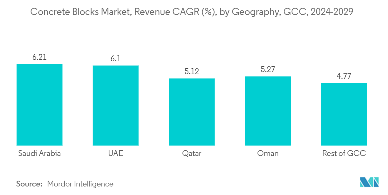 GCC Concrete Blocks Market: Concrete Blocks Market, Revenue CAGR (%), by Geography, GCC, 2024-2029
