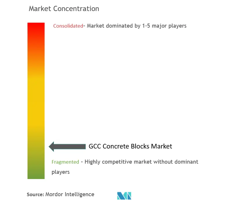 GCC Concrete Blocks Market Concentration