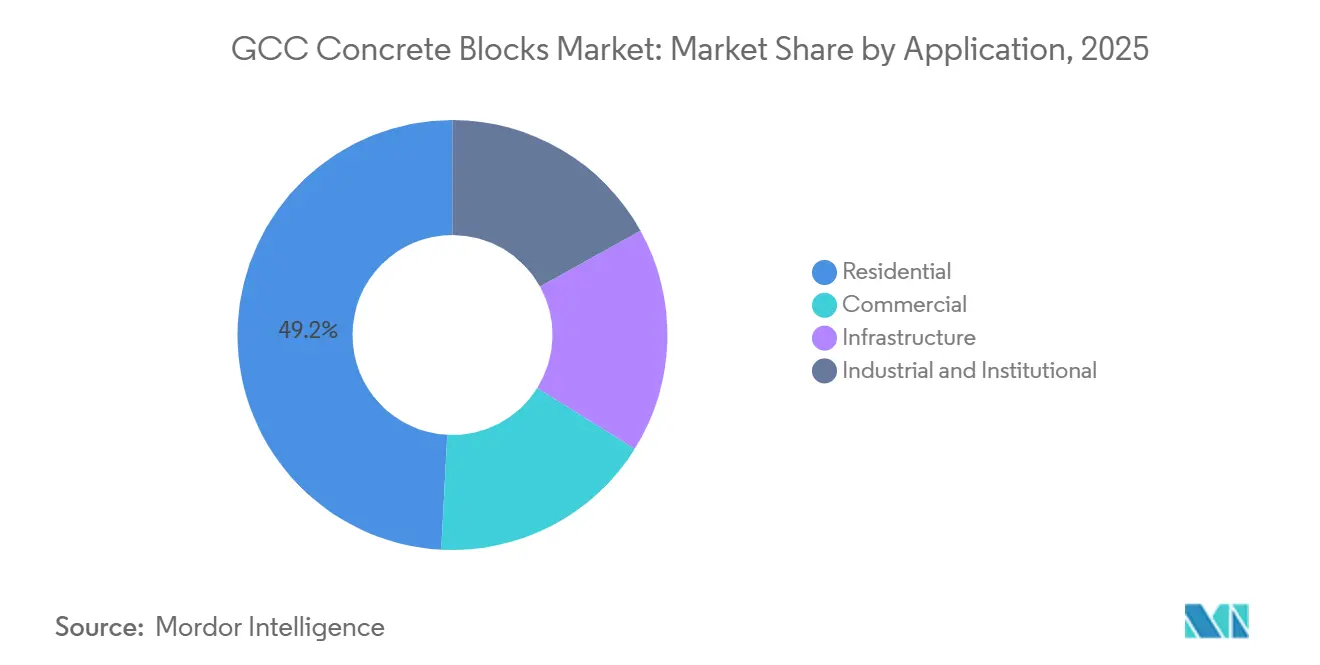 GCC Concrete Blocks Market: Market Share by Application