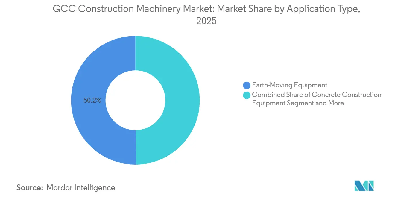 GCC Construction Machinery Market Share by Application Type, 2025