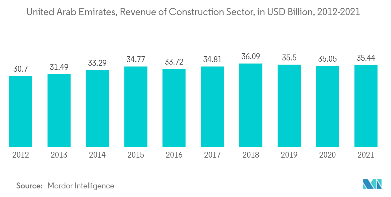 سوق آلات البناء في دول مجلس التعاون الخليجي إيرادات قطاع البناء، بمليار دولار أمريكي، 2012-2021