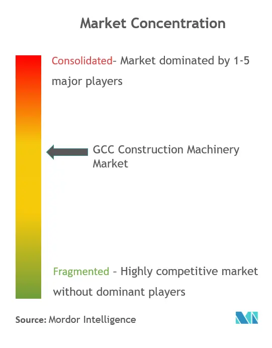 GCC建設機械市場集中度