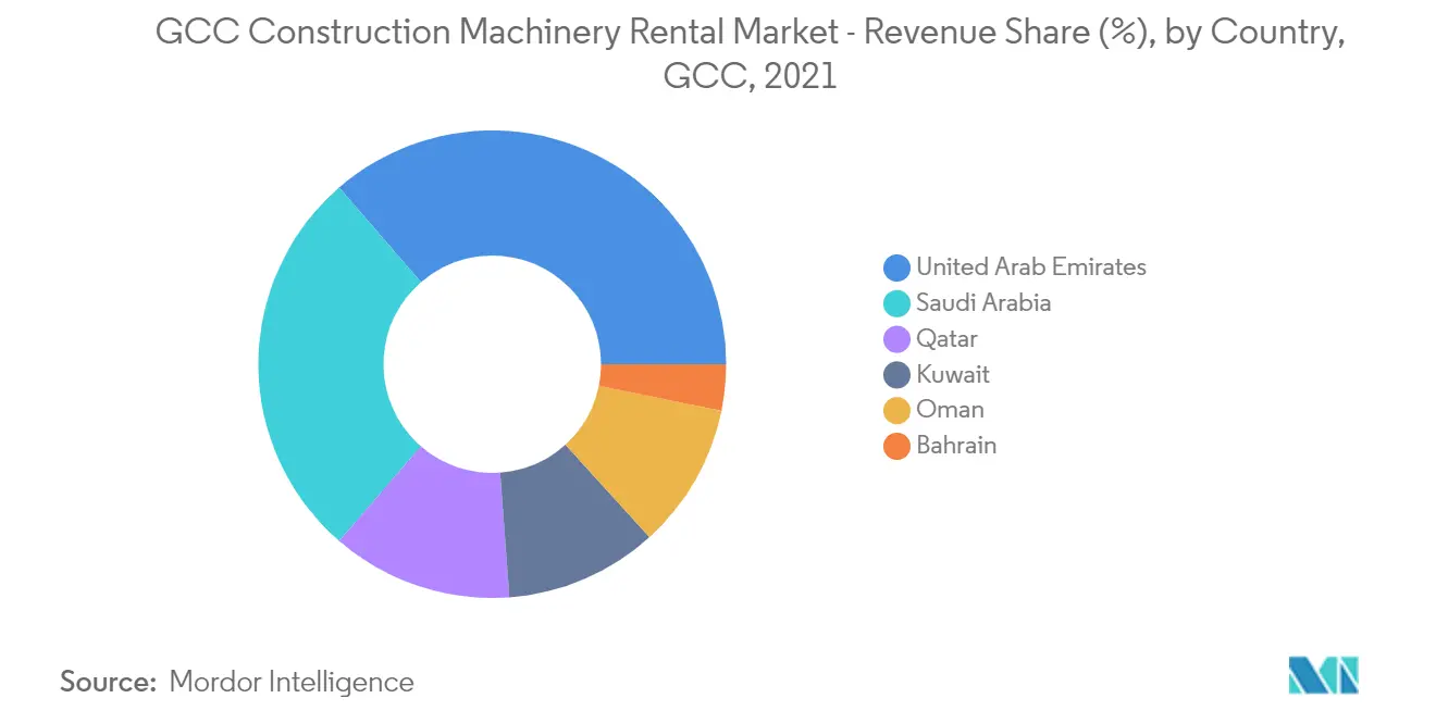 GCC Construction Machinery Rental Market_Trend 2