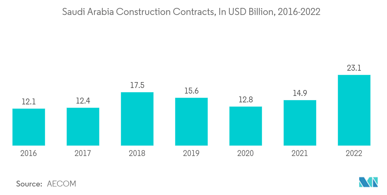 GCCの建設機械／設備レンタル市場：サウジアラビアの建設契約（単位：億米ドル、2016年～2022年