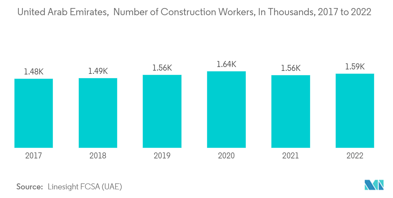 GCC 工程机械租赁市场：阿拉伯联合酋长国，建筑工人数量，以千计，2017 年至 2022 年